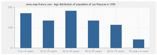 Age distribution of population of Les Mazures in 1999